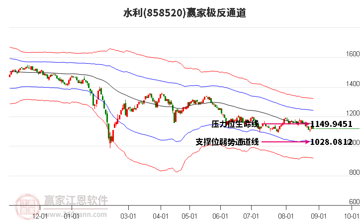 858520水利赢家极反通道工具