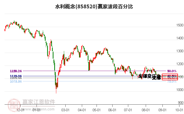 水利概念赢家波段百分比工具