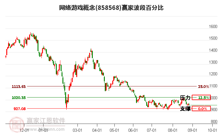 网络游戏概念赢家波段百分比工具