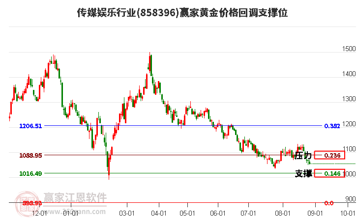 传媒娱乐行业黄金价格回调支撑位工具