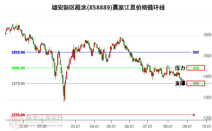 雄安新区概念江恩价格循环线工具