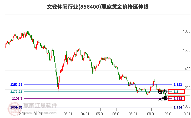 文教休闲行业黄金价格延伸线工具