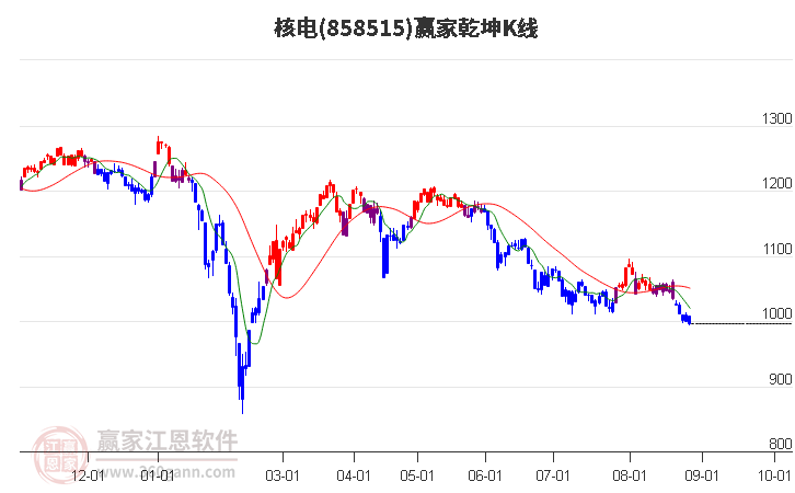 858515核电赢家乾坤K线工具