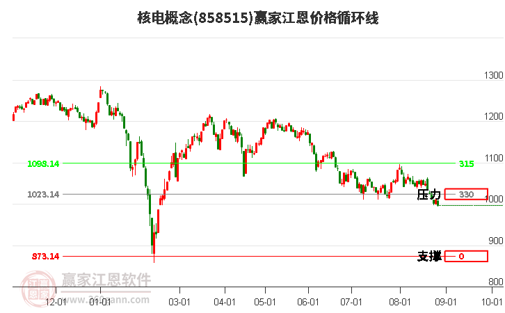 核电概念江恩价格循环线工具