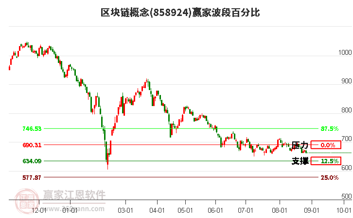 区块链概念赢家波段百分比工具