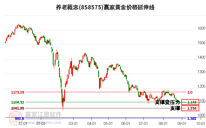 养老概念黄金价格延伸线工具