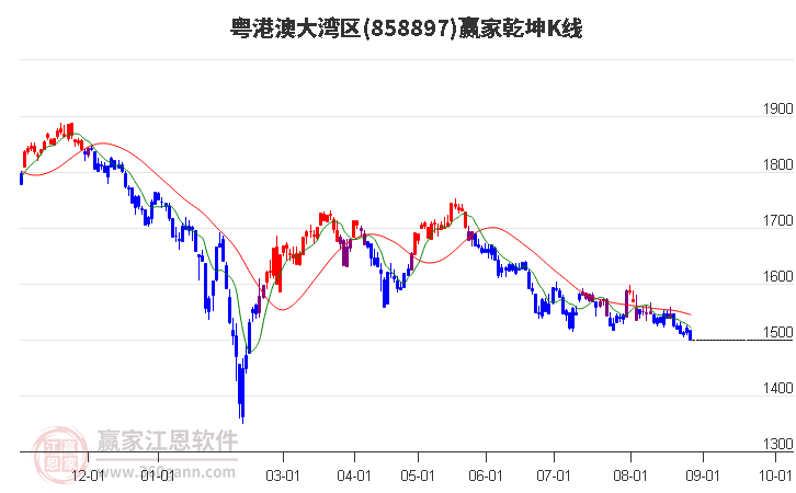 858897粤港澳大湾区赢家乾坤K线工具