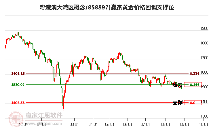 粤港澳大湾区概念黄金价格回调支撑位工具