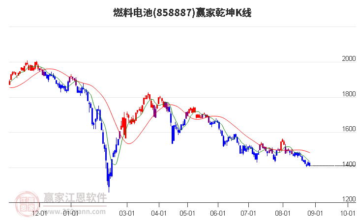 858887燃料电池赢家乾坤K线工具