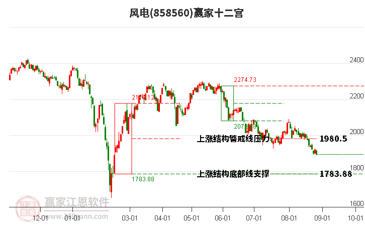 858560风电赢家十二宫工具