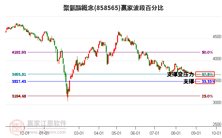 聚氨酯概念波段百分比工具