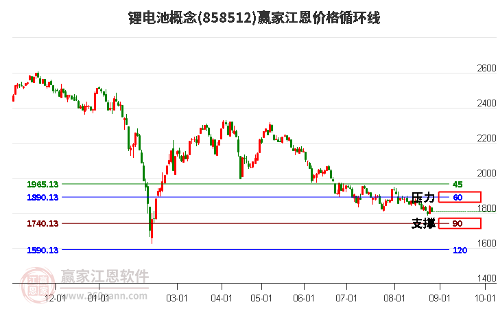 锂电池概念江恩价格循环线工具