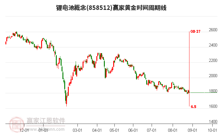 锂电池概念黄金时间周期线工具