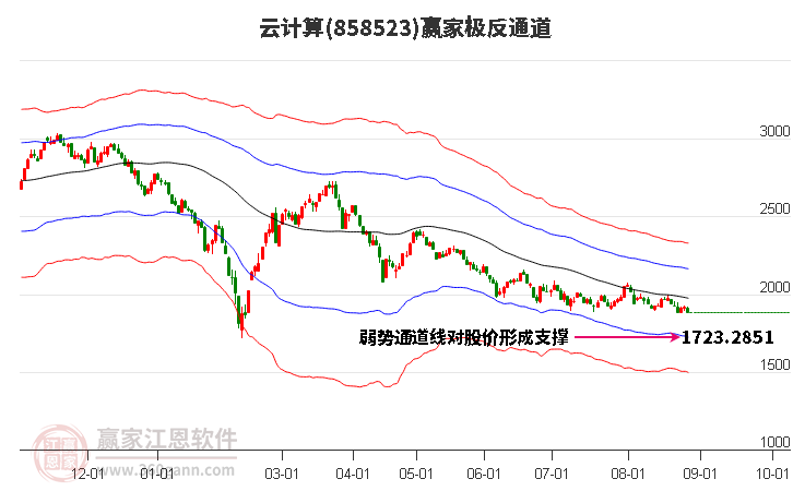 858523云计算赢家极反通道工具