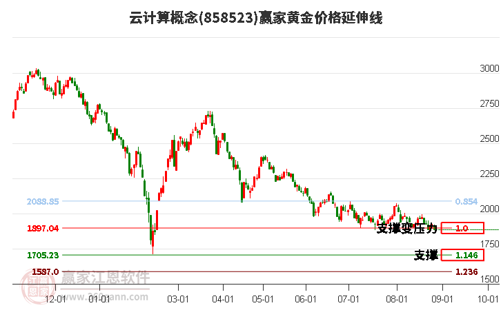 云计算概念黄金价格延伸线工具