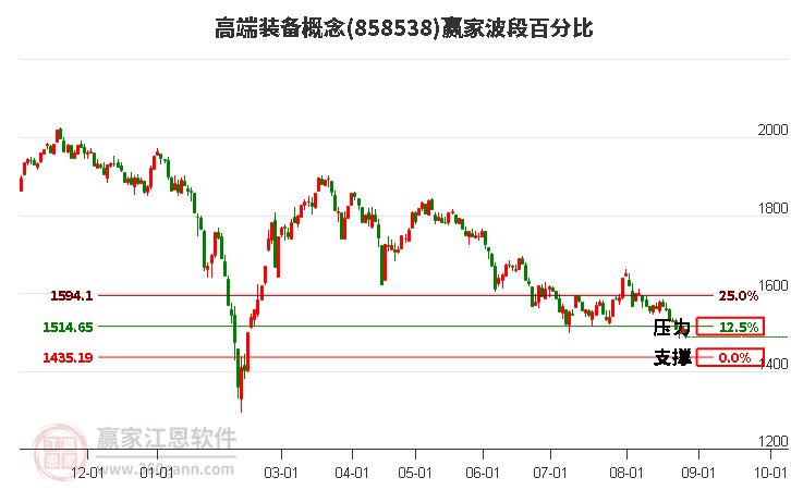 高端装备概念赢家波段百分比工具