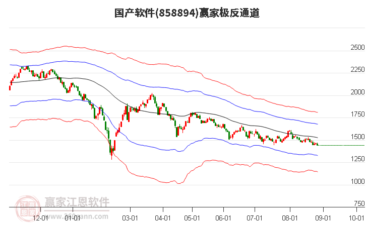 858894国产软件赢家极反通道工具