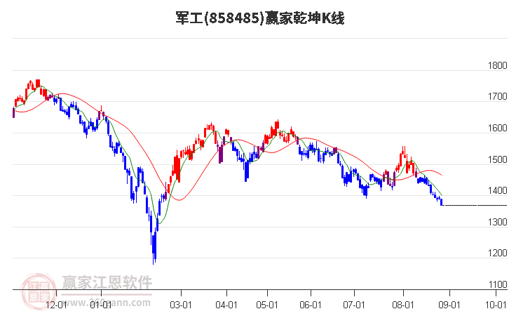 858485军工赢家乾坤K线工具