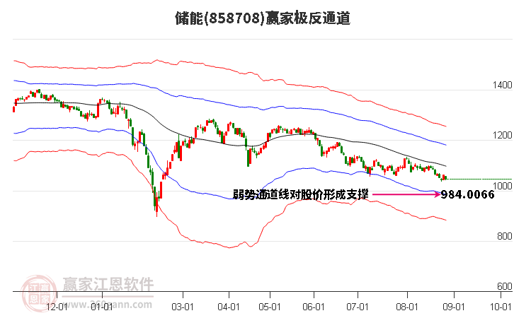 858708储能赢家极反通道工具