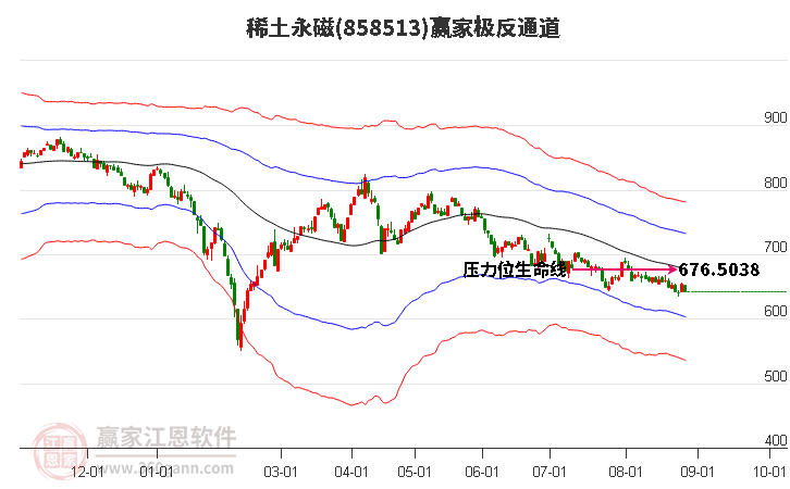 858513稀土永磁赢家极反通道工具