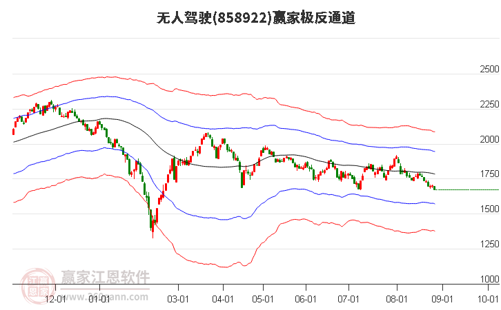 858922无人驾驶赢家极反通道工具