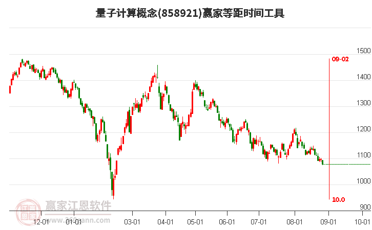 量子计算概念赢家等距时间周期线工具