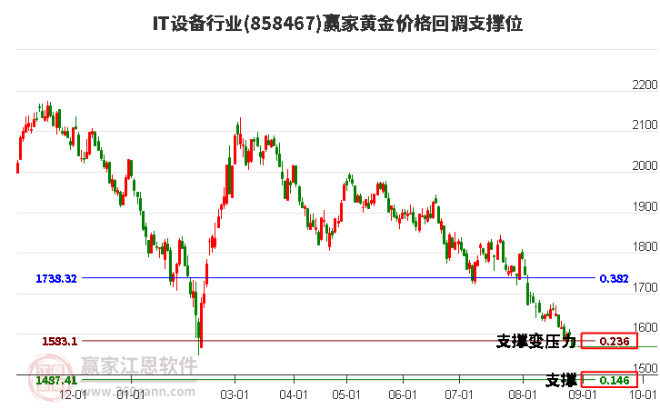 IT设备行业黄金价格回调支撑位工具