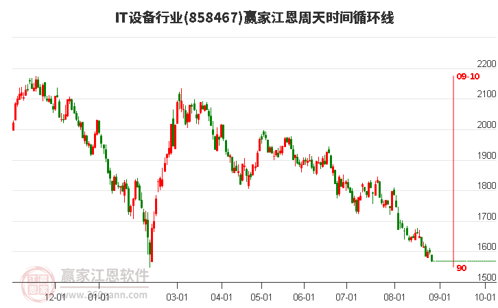 IT设备行业江恩周天时间循环线工具