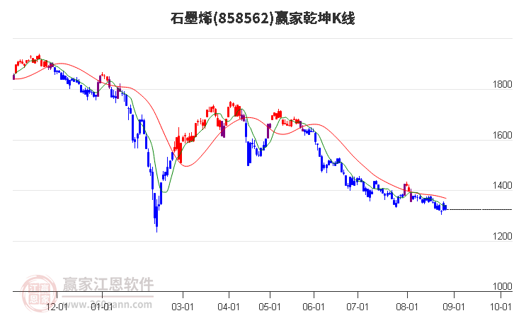 858562石墨烯赢家乾坤K线工具