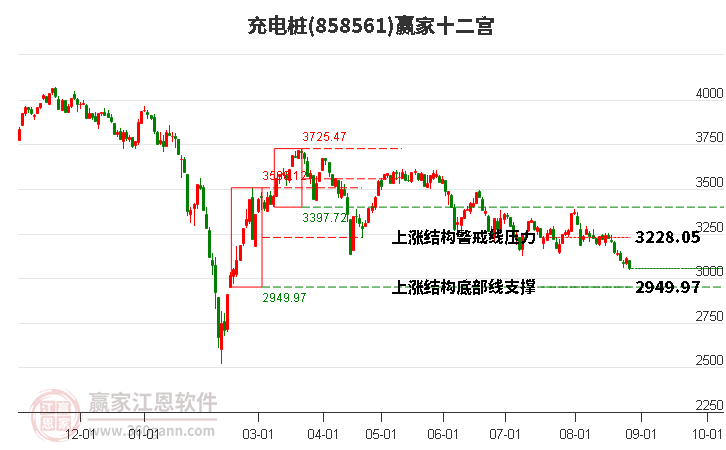 858561充电桩赢家十二宫工具