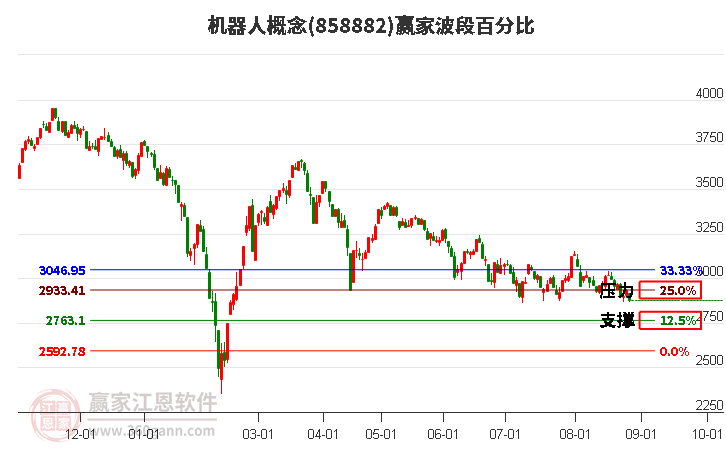 机器人概念赢家波段百分比工具