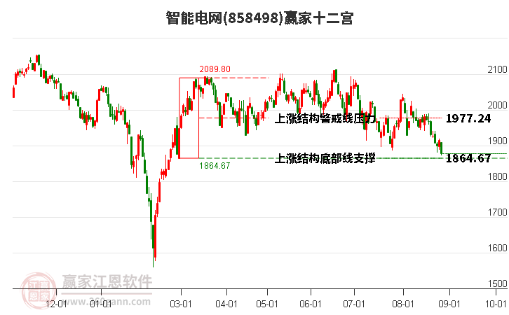 858498智能电网赢家十二宫工具