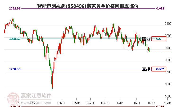 智能电网概念黄金价格回调支撑位工具