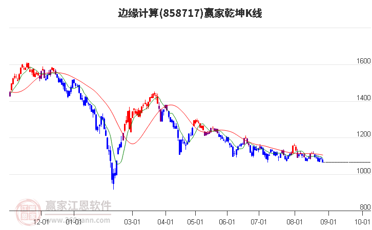 858717边缘计算赢家乾坤K线工具