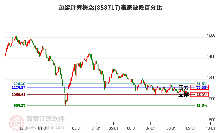 边缘计算概念赢家波段百分比工具