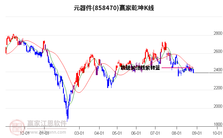 858470元器件赢家乾坤K线工具