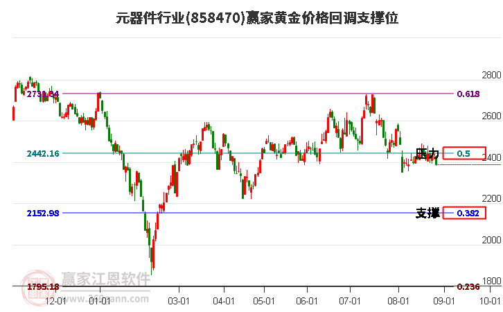 元器件行业黄金价格回调支撑位工具