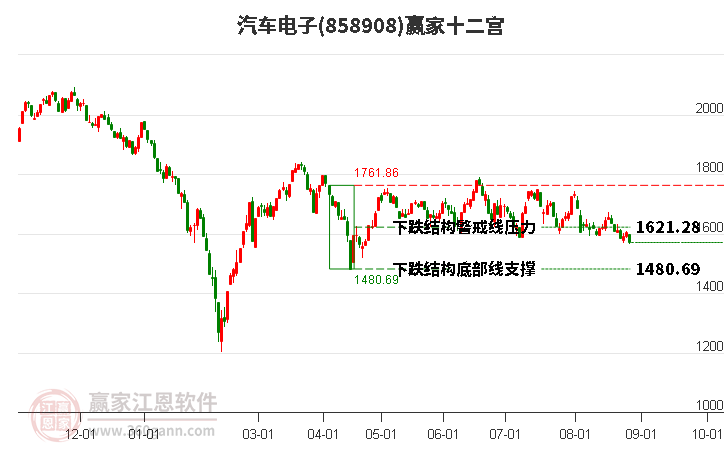 858908汽车电子赢家十二宫工具