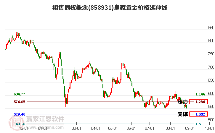 租售同权概念黄金价格延伸线工具