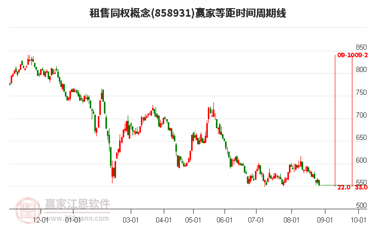 租售同权概念等距时间周期线工具