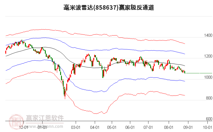 858637毫米波雷达赢家极反通道工具