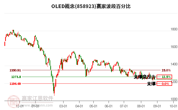 OLED概念赢家波段百分比工具