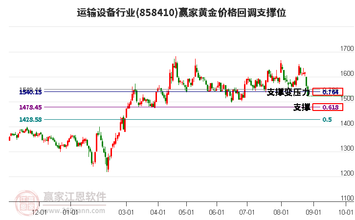 运输设备行业黄金价格回调支撑位工具