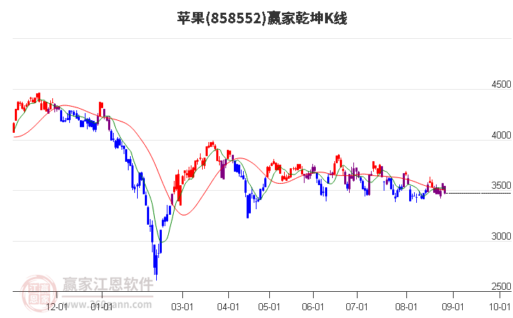 858552苹果赢家乾坤K线工具