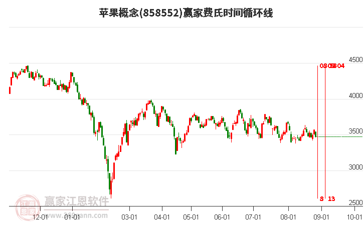 苹果概念赢家费氏时间循环线工具