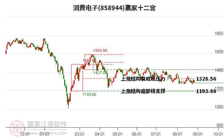 858944消费电子赢家十二宫工具