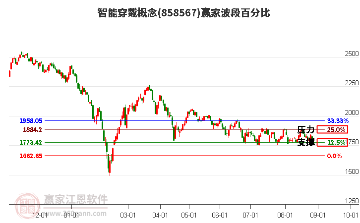 智能穿戴概念赢家波段百分比工具