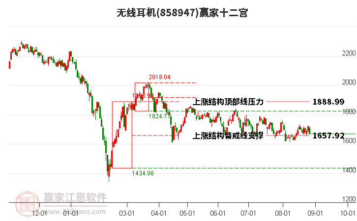 858947无线耳机赢家十二宫工具