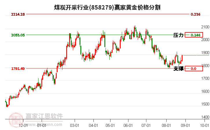 煤炭开采行业黄金价格分割工具