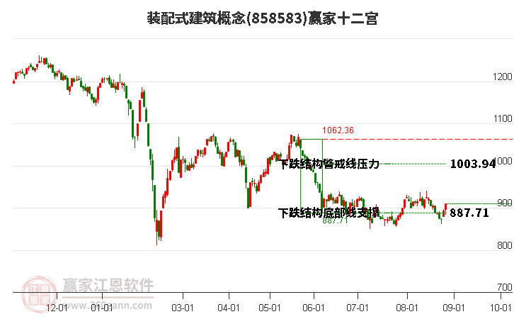 858583装配式建筑赢家十二宫工具